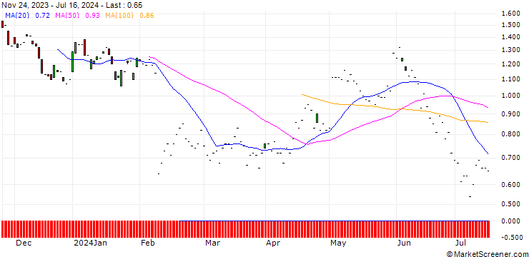 Chart JP MORGAN/PUT/CLOUDFLARE A/75/0.1/17.01.25