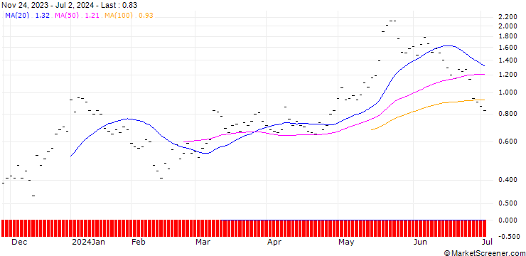 Chart JB/CALL/MODERNA/110/0.0333/21.03.25