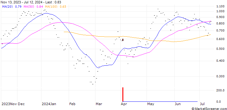 Chart BNP PARIBAS ARBITRAGE/CALL/IBERDROLA/11.5/1/20.09.24