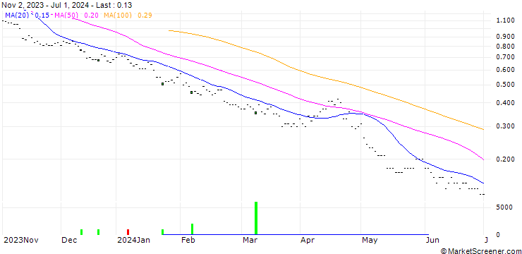Chart BNP PARIBAS ARBITRAGE/PUT/S&P 500/4200/0.005/20.12.24