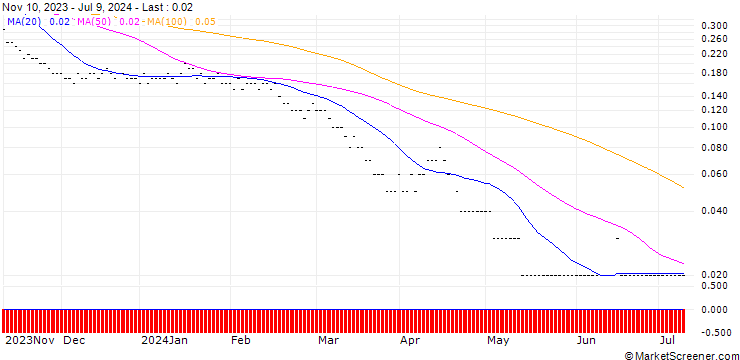 Chart BNP PARIBAS ARBITRAGE/PUT/IBEX 35/8300/0.001/20.09.24