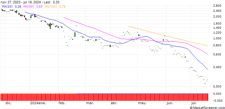 Chart JP MORGAN/PUT/CYBERARK SOFTWARE/195/0.1/20.12.24