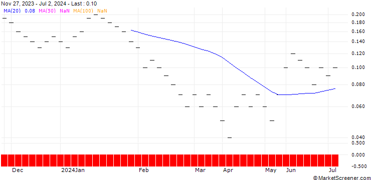 Chart JB/PUT/BMW/85/0.04/20.09.24