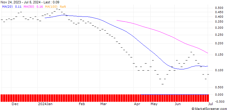 Chart JB/PUT/EXXON MOBIL/110/0.0333/20.09.24