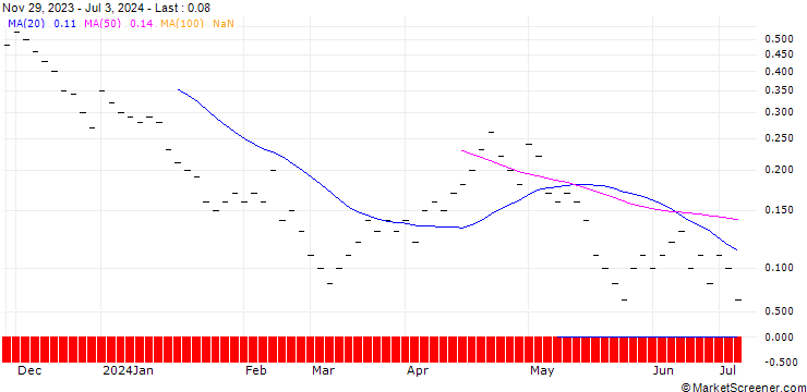 Chart JB/PUT/ADVANCED MICRO DEVICES/140/0.02/20.09.24