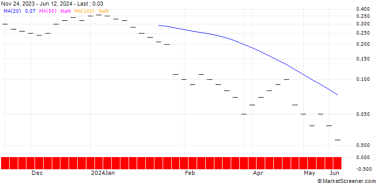 Chart JB/PUT/SAP SE/140/0.0333/20.09.24
