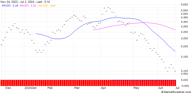 Chart JB/CALL/BMW/105/0.04/21.03.25