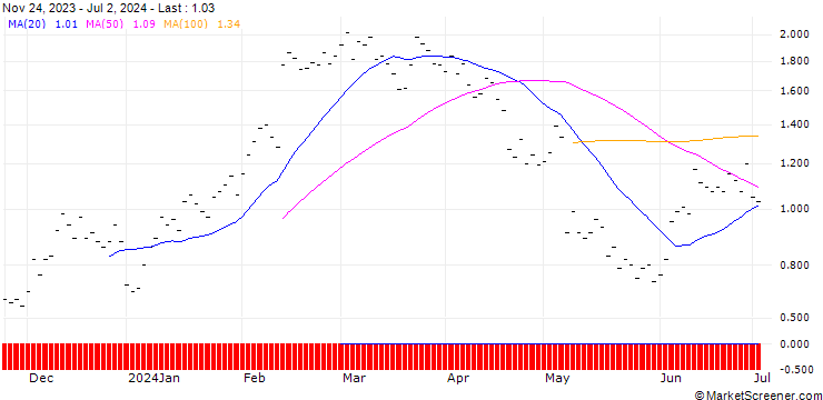 Chart JB/CALL/UBER TECHNOLOGIES/70/0.1/21.03.25