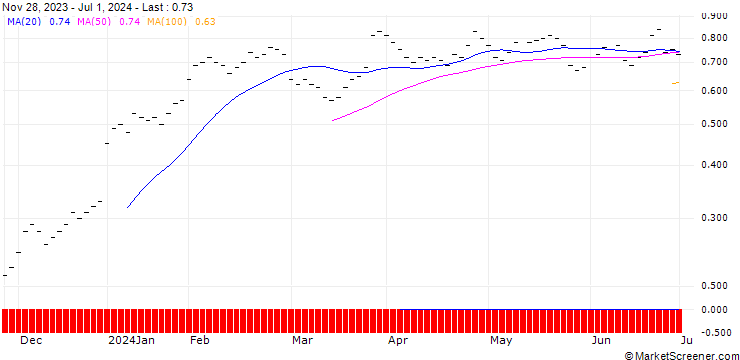 Chart JB/CALL/MERCK & CO./110/0.0333/21.03.25
