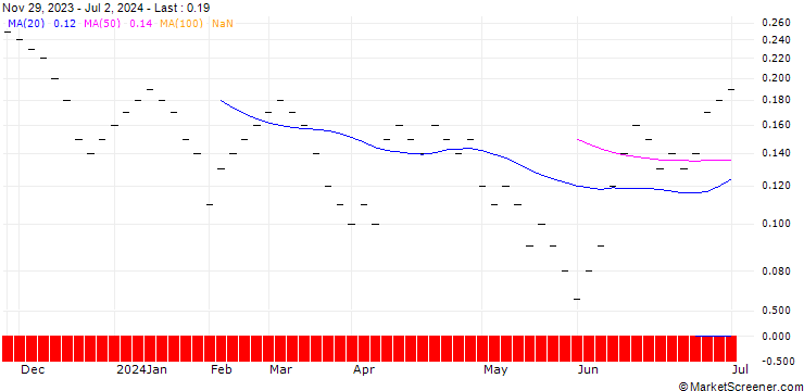Chart JB/PUT/ARCELORMITTAL/22/0.125/20.09.24