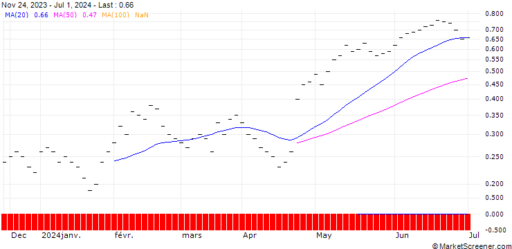 Chart JB/CALL/UNILEVER/46/0.1/21.03.25