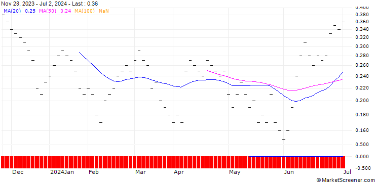 Chart JB/PUT/ARCELORMITTAL/24/0.125/20.09.24