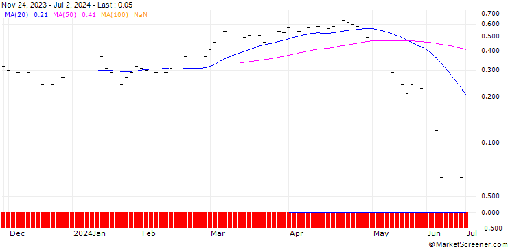 Chart JB/PUT/APPLE/200/0.02/20.09.24