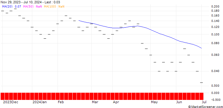Chart JB/PUT/SANOFI/80/0.04/20.09.24
