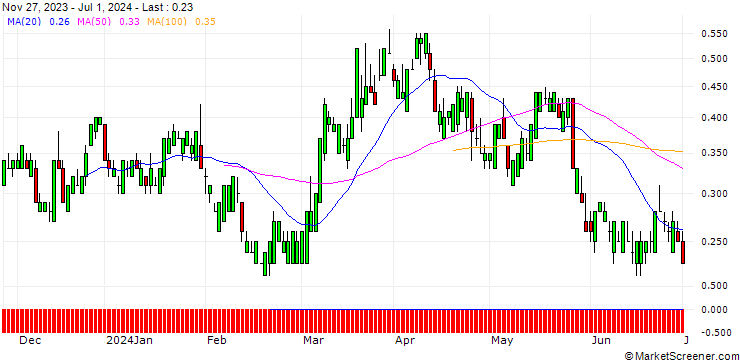 Chart SG/CALL/NASDAQ/65/0.1/20.12.24