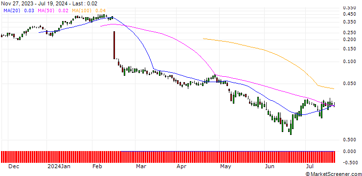Chart SG/CALL/DROPBOX A/34/0.1/20.12.24