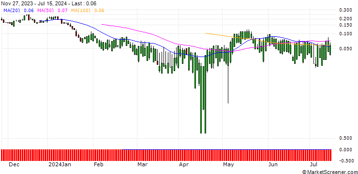 Chart SG/CALL/SEMPRA ENERGY/90/0.1/20.12.24