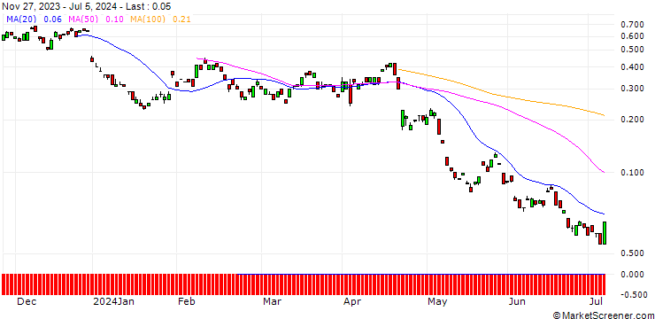 Chart BANK VONTOBEL/PUT/NOVARTIS N/85/0.1/20.09.24
