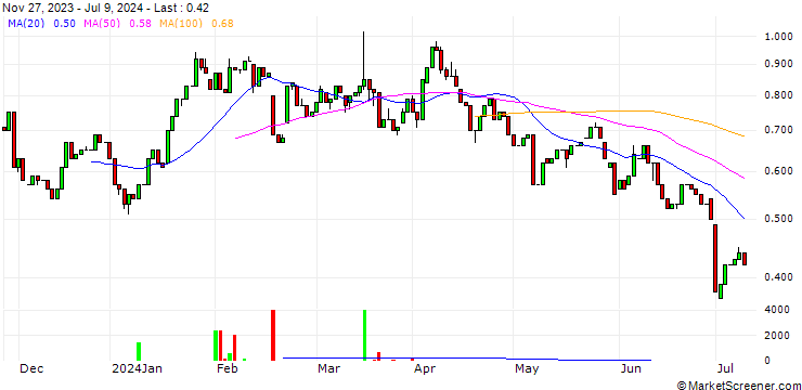 Chart HSBC/CALL/BECHTLE/50/0.1/17.12.25