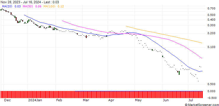 Chart SG/PUT/COSTCO WHOLESALE/635.55/0.0102/20.12.24