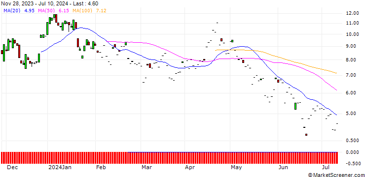 Chart SG/PUT/SYNOPSYS/600/0.1/17.01.25