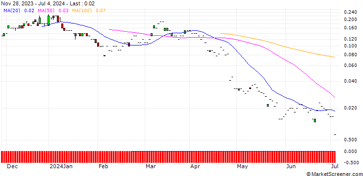 Chart SG/CALL/BRISTOL-MYERS SQUIBB/62/0.1/17.01.25