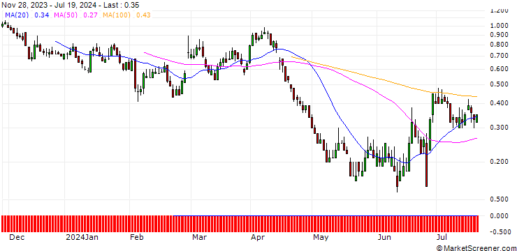 Chart DZ BANK/PUT/BEIERSDORF/135/0.1/20.09.24