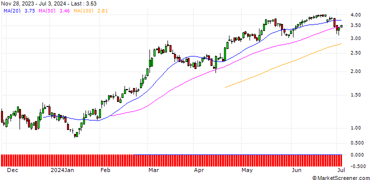 Chart DZ BANK/CALL/SEA LTD. ADR A/35/0.1/20.12.24