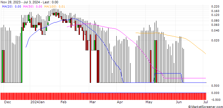 Chart DZ BANK/CALL/UNITED INTERNET/26/0.1/20.09.24