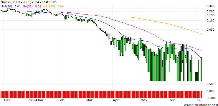 Chart SG/PUT/CONOCOPHILLIPS/80/0.1/20.09.24