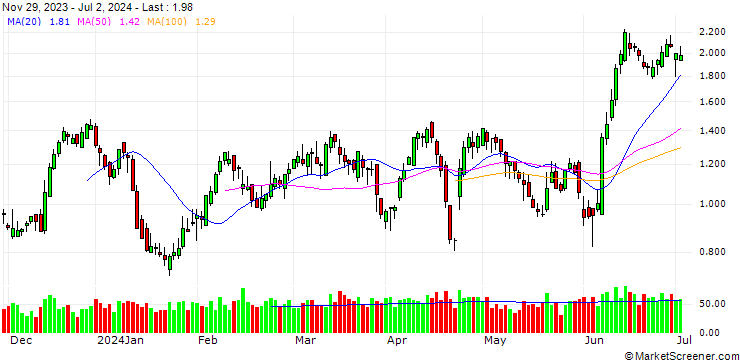 Chart SG/PUT/ORANGE/11.5/1/20.09.24