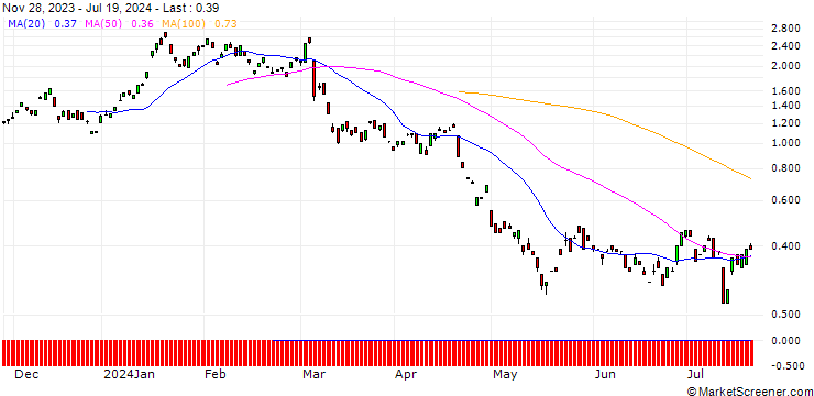 Chart BANK VONTOBEL/PUT/JD.COM ADR/19/1/20.12.24