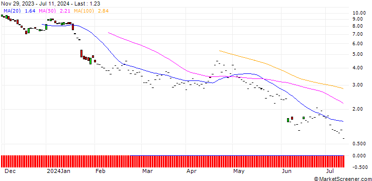 Chart JP MORGAN/PUT/ASML HOLDING/640/0.1/20.06.25