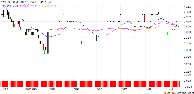 Chart JP MORGAN/PUT/CISCO SYSTEMS/48/0.1/20.06.25