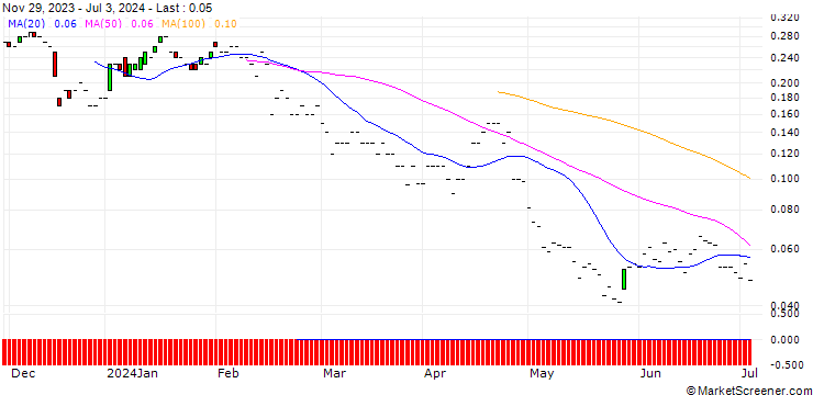 Chart JP MORGAN/PUT/ZEBRA TECHNOLOGIES CO./230/0.01/20.12.24