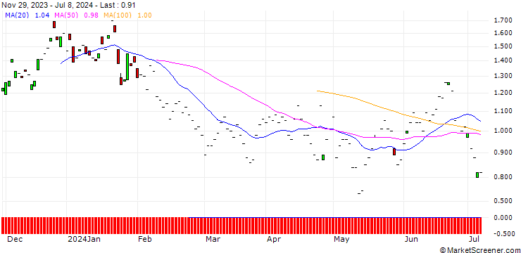 Chart JP MORGAN/PUT/NEW ORIENTAL EDUCATION & TECH. ADR/75/0.1/17.01.25