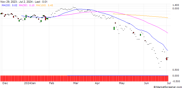 Chart JP MORGAN/CALL/NEW ORIENTAL EDUCATION & TECH. ADR/105/0.1/19.07.24