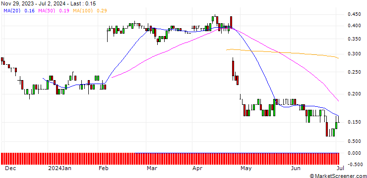 Chart SG/PUT/SNAP/14/0.1/20.12.24