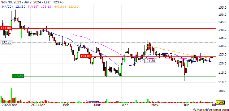 Chart Fedbank Financial Services Limited