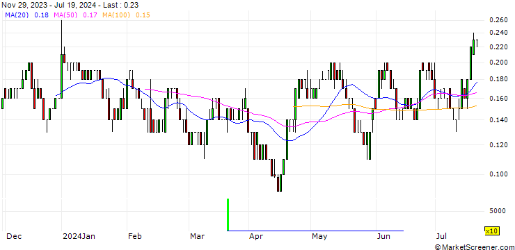 Chart SG/CALL/COCA-COLA/70/0.1/20.06.25