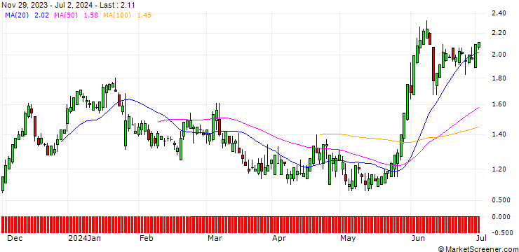 Chart SG/CALL/T-MOBILE US/180/0.1/19.09.25