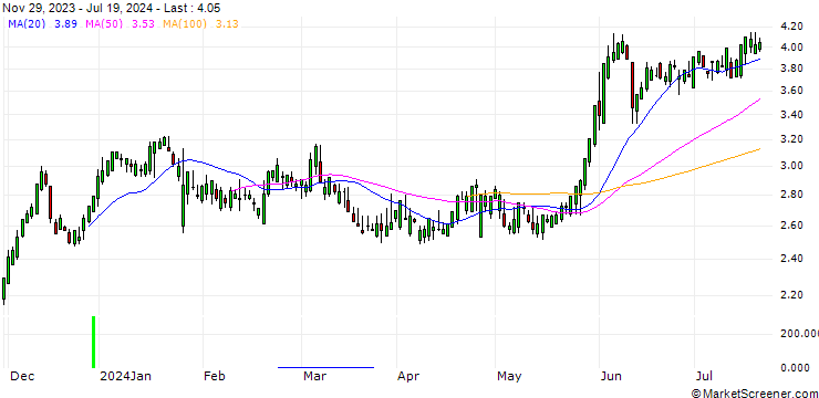 Chart SG/CALL/T-MOBILE US/150/0.1/19.09.25