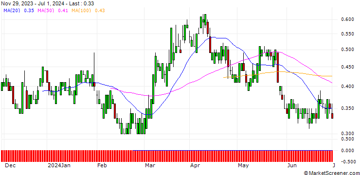 Chart SG/CALL/NASDAQ/70/0.1/20.06.25