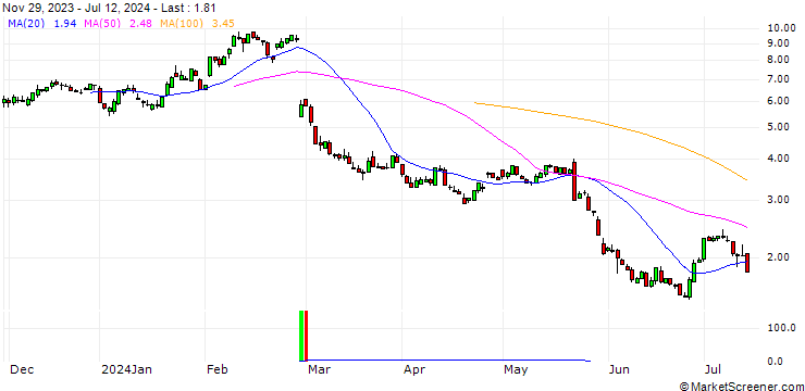 Chart SG/CALL/SNOWFLAKE A/160/0.1/20.06.25