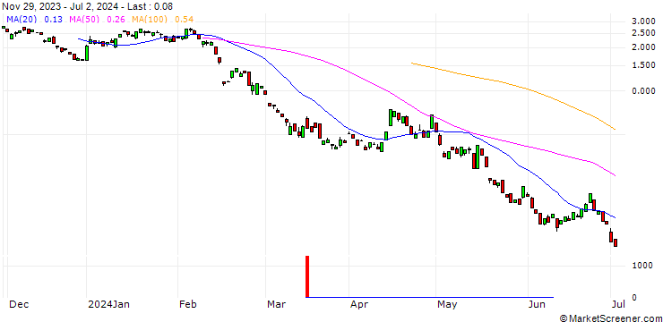 Chart BANK VONTOBEL/PUT/COINBASE GLOBAL A/120/0.1/20.09.24