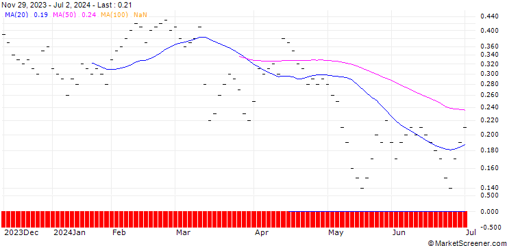 Chart JB/PUT/E.ON/12.5/0.3333/20.09.24
