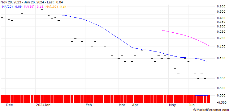 Chart JB/PUT/SAP SE/150/0.0333/20.09.24