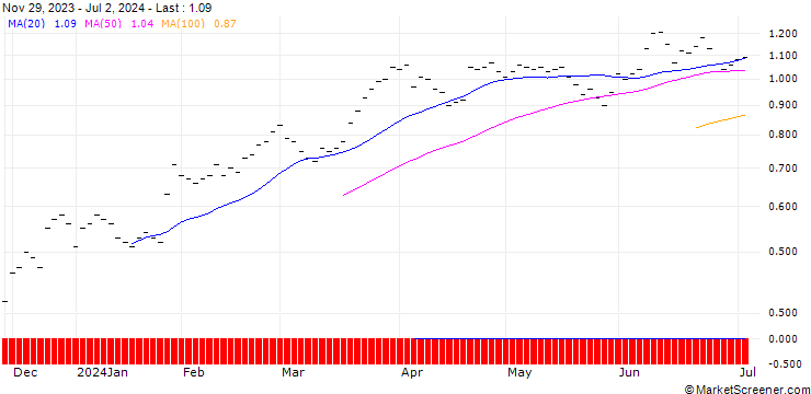 Chart JB/CALL/GENERAL MOTORS/30/0.0666/21.03.25