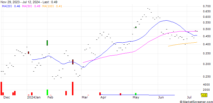 Chart BANK VONTOBEL/CALL/JULIUS BAER GRUPPE/44/0.05/20.12.24