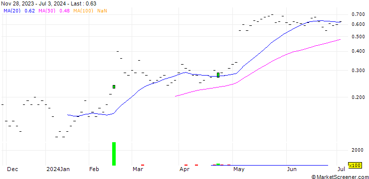 Chart JB/CALL/OC OERLIKON/3.75/0.5/20.09.24